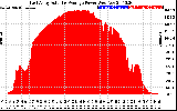 Solar PV/Inverter Performance East Array Actual & Average Power Output