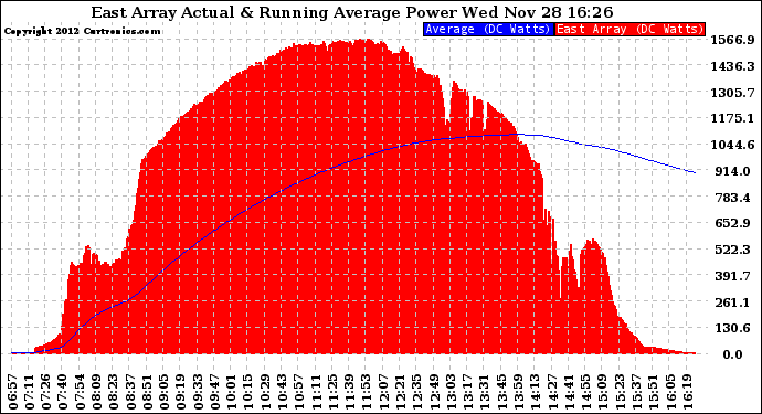 Solar PV/Inverter Performance East Array Actual & Running Average Power Output