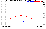 Solar PV/Inverter Performance Sun Altitude Angle & Azimuth Angle