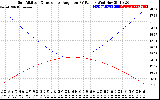 Solar PV/Inverter Performance Sun Altitude Angle & Sun Incidence Angle on PV Panels