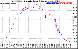 Solar PV/Inverter Performance PV Panel Power Output & Inverter Power Output