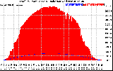 Solar PV/Inverter Performance Total PV Panel Power Output & Solar Radiation