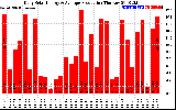 Solar PV/Inverter Performance Daily Solar Energy Production