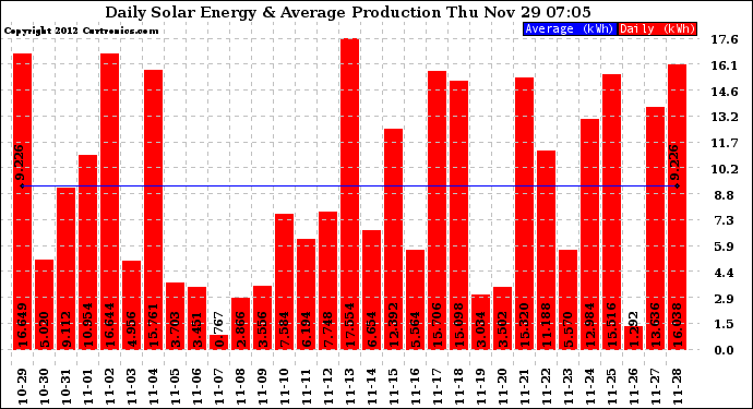 Solar PV/Inverter Performance Daily Solar Energy Production