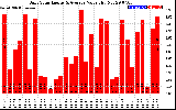 Solar PV/Inverter Performance Daily Solar Energy Production Value