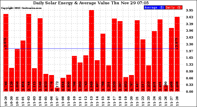 Solar PV/Inverter Performance Daily Solar Energy Production Value