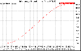 Solar PV/Inverter Performance Daily Energy Production