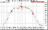 Solar PV/Inverter Performance Daily Energy Production Per Minute