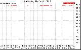 Solar PV/Inverter Performance Grid Voltage