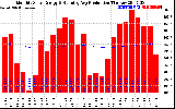 Solar PV/Inverter Performance Monthly Solar Energy Production Running Average