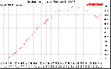 Solar PV/Inverter Performance Outdoor Temperature