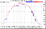 Solar PV/Inverter Performance Photovoltaic Panel Current Output