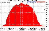 Solar PV/Inverter Performance West Array Actual & Average Power Output