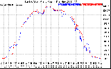 Solar PV/Inverter Performance Photovoltaic Panel Power Output