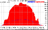 Solar PV/Inverter Performance East Array Power Output & Solar Radiation