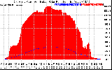 Solar PV/Inverter Performance East Array Power Output & Effective Solar Radiation