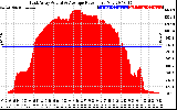 Solar PV/Inverter Performance East Array Actual & Average Power Output