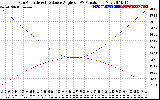 Solar PV/Inverter Performance Sun Altitude Angle & Sun Incidence Angle on PV Panels