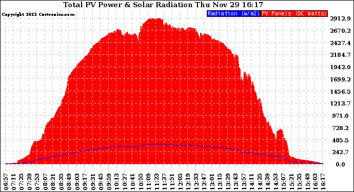 Solar PV/Inverter Performance Total PV Panel Power Output & Solar Radiation