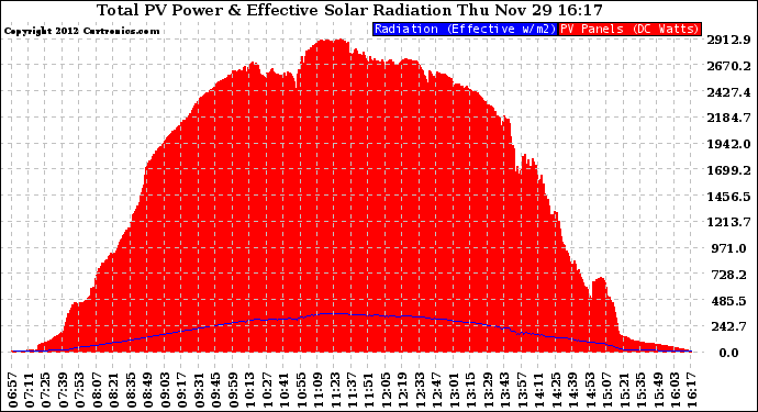 Solar PV/Inverter Performance Total PV Panel Power Output & Effective Solar Radiation