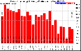 Solar PV/Inverter Performance Weekly Solar Energy Production