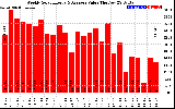 Solar PV/Inverter Performance Weekly Solar Energy Production Value