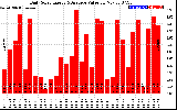 Solar PV/Inverter Performance Daily Solar Energy Production Value