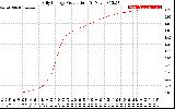 Solar PV/Inverter Performance Daily Energy Production