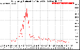 Solar PV/Inverter Performance Daily Energy Production Per Minute