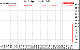 Solar PV/Inverter Performance Grid Voltage