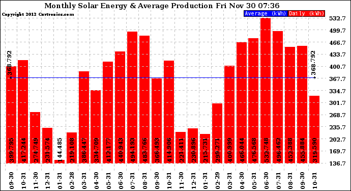 Solar PV/Inverter Performance Monthly Solar Energy Production