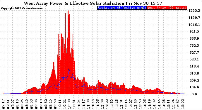 Solar PV/Inverter Performance West Array Power Output & Effective Solar Radiation