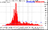 Solar PV/Inverter Performance West Array Actual & Running Average Power Output