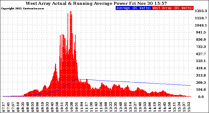 Solar PV/Inverter Performance West Array Actual & Running Average Power Output