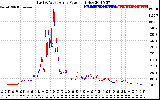 Solar PV/Inverter Performance Photovoltaic Panel Power Output