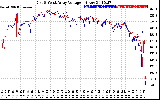 Solar PV/Inverter Performance Photovoltaic Panel Voltage Output