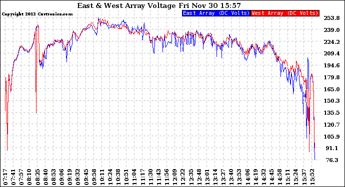 Solar PV/Inverter Performance Photovoltaic Panel Voltage Output