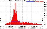 Solar PV/Inverter Performance Total PV Panel Power Output