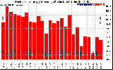 Solar PV/Inverter Performance Weekly Solar Energy Production