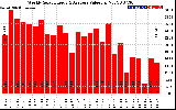 Solar PV/Inverter Performance Weekly Solar Energy Production Value