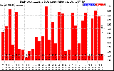 Solar PV/Inverter Performance Daily Solar Energy Production Value