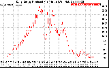 Solar PV/Inverter Performance Daily Energy Production Per Minute