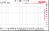 Solar PV/Inverter Performance Grid Voltage