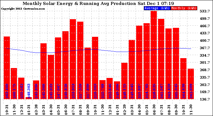 Solar PV/Inverter Performance Monthly Solar Energy Production Running Average