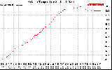 Solar PV/Inverter Performance Outdoor Temperature