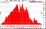 Solar PV/Inverter Performance Solar Radiation & Day Average per Minute