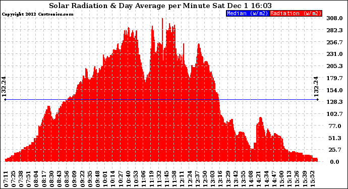 Solar PV/Inverter Performance Solar Radiation & Day Average per Minute