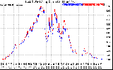 Solar PV/Inverter Performance Photovoltaic Panel Current Output