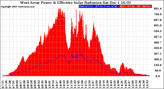 Solar PV/Inverter Performance West Array Power Output & Effective Solar Radiation