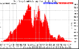 Solar PV/Inverter Performance West Array Actual & Average Power Output